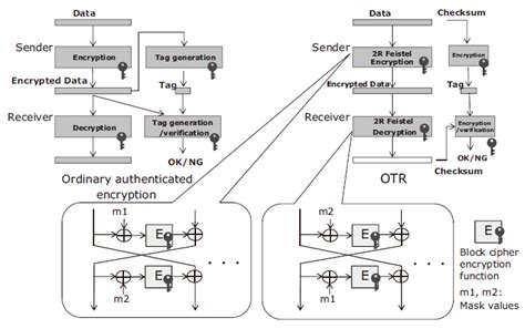 encryption algorithm used in smart cards|(PDF) Lightweight Cipher Algorithms for Smart Cards .